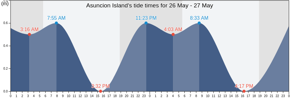 Asuncion Island, Northern Islands, Northern Mariana Islands tide chart