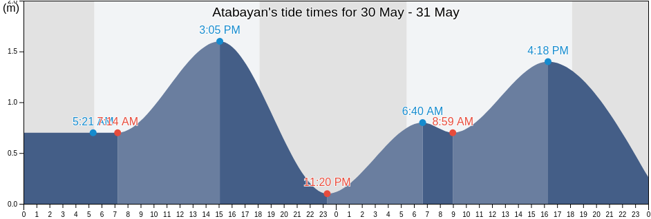 Atabayan, Province of Iloilo, Western Visayas, Philippines tide chart