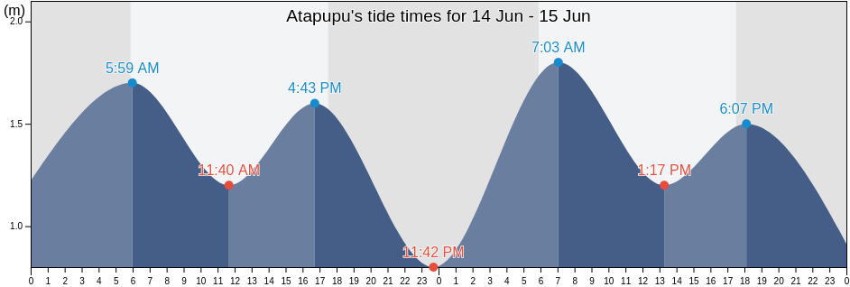 Atapupu, Kabupaten Belu, East Nusa Tenggara, Indonesia tide chart