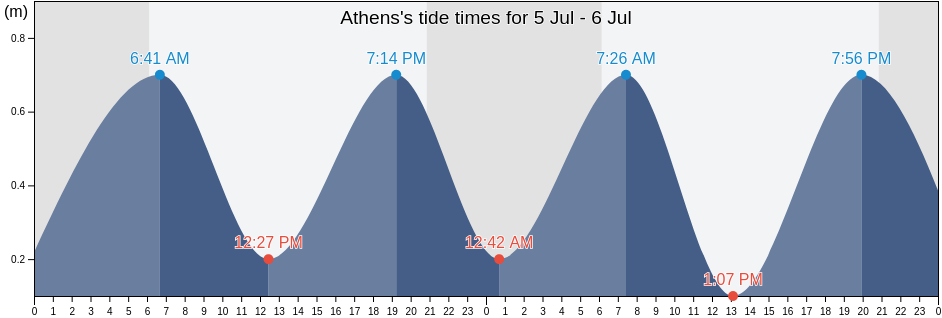 Athens, Nomarchia Athinas, Attica, Greece tide chart