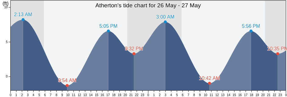 Atherton, San Mateo County, California, United States tide chart