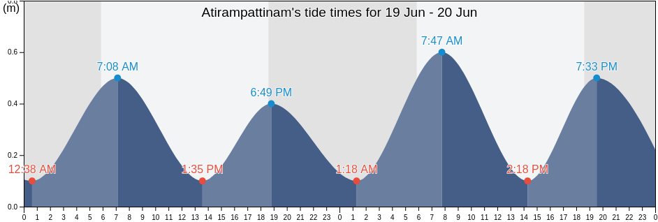 Atirampattinam, Thiruvarur, Tamil Nadu, India tide chart