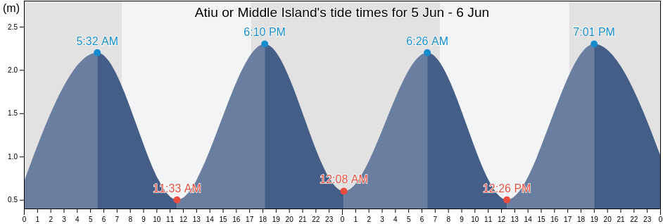 Atiu or Middle Island, Auckland, New Zealand tide chart