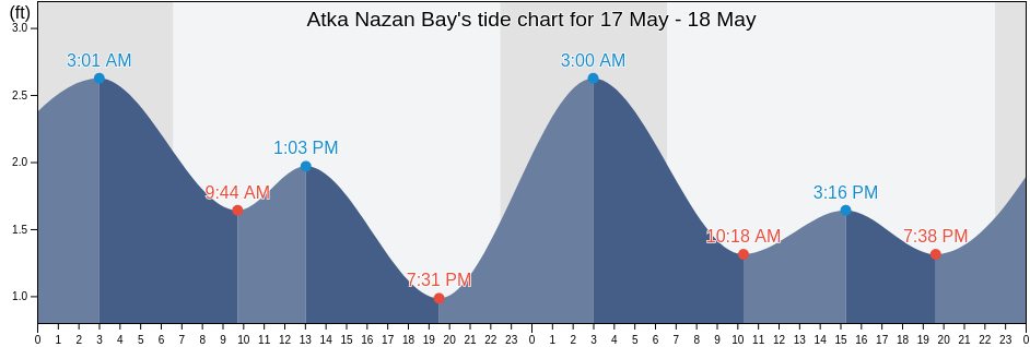 Atka Nazan Bay, Aleutians West Census Area, Alaska, United States tide chart