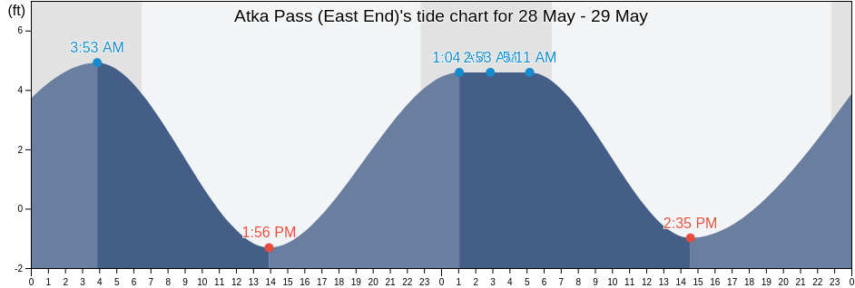 Atka Pass (East End), Aleutians West Census Area, Alaska, United States tide chart
