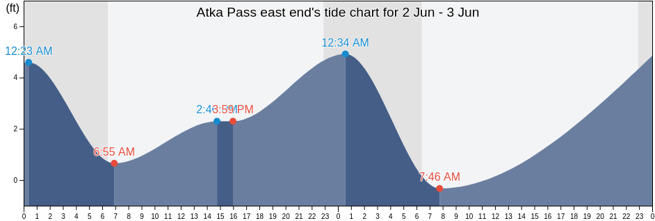 Atka Pass east end, Aleutians West Census Area, Alaska, United States tide chart