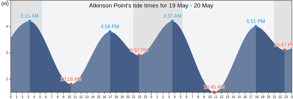 Atkinson Point, Metro Vancouver Regional District, British Columbia, Canada tide chart