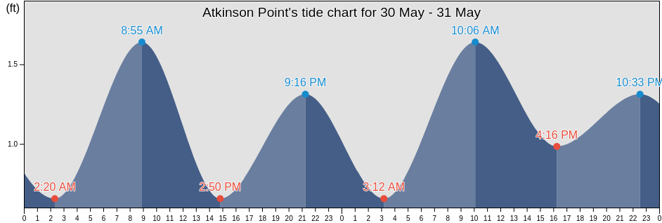 Atkinson Point, North Slope Borough, Alaska, United States tide chart