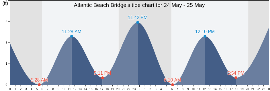 Atlantic Beach Bridge, Carteret County, North Carolina, United States tide chart