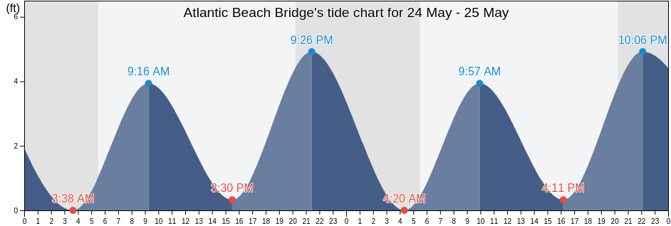 Atlantic Beach Bridge, Queens County, New York, United States tide chart