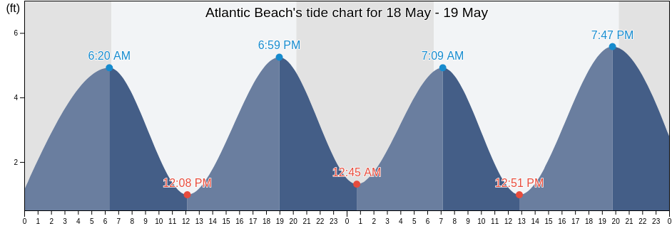 Atlantic Beach, Duval County, Florida, United States tide chart