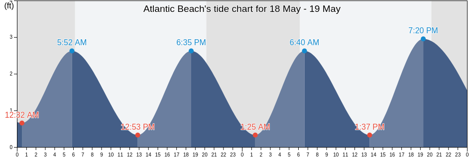 Atlantic Beach, Horry County, South Carolina, United States tide chart