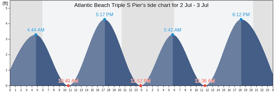 17+ Bowers Beach Tide Chart