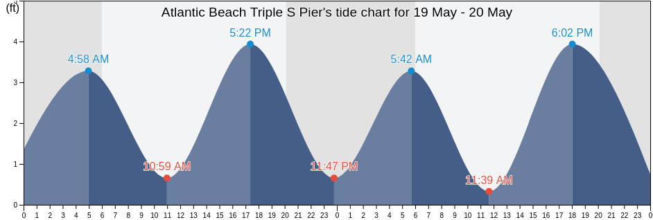 Atlantic Beach Triple S Pier, Carteret County, North Carolina, United States tide chart