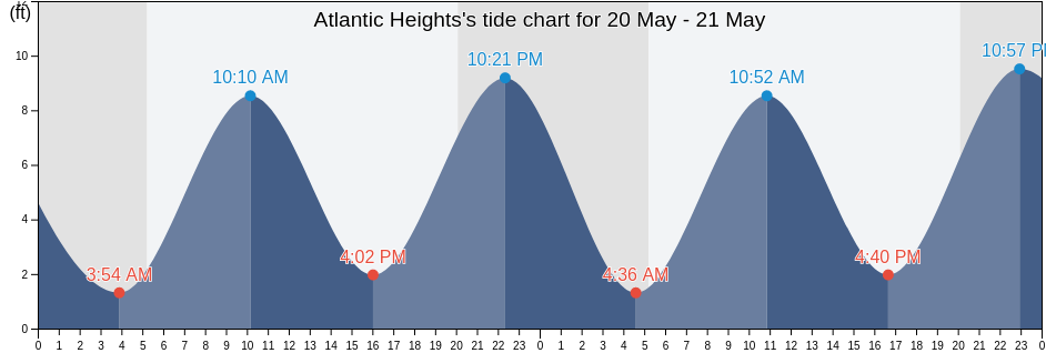 Atlantic Heights, Rockingham County, New Hampshire, United States tide chart