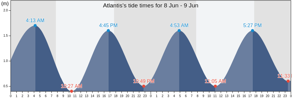 Atlantis, City of Cape Town, Western Cape, South Africa tide chart