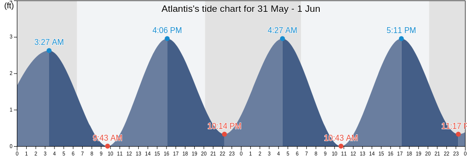 Atlantis, Palm Beach County, Florida, United States tide chart