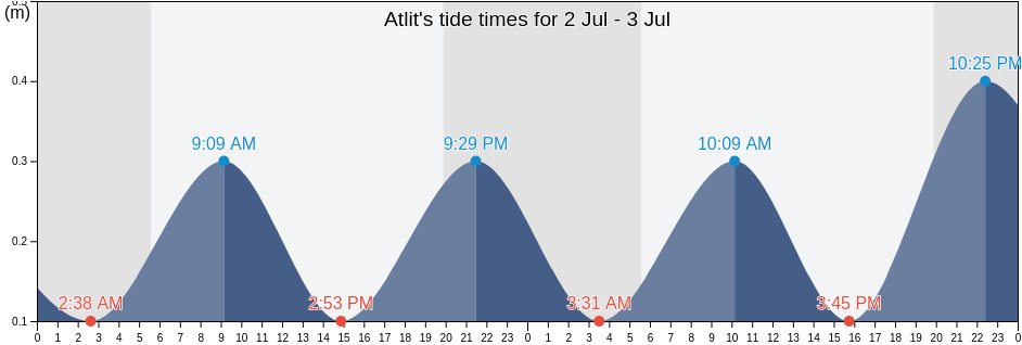 Atlit, Haifa, Israel tide chart