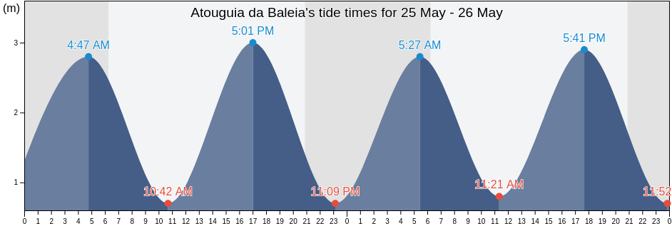 Atouguia da Baleia, Peniche, Leiria, Portugal tide chart