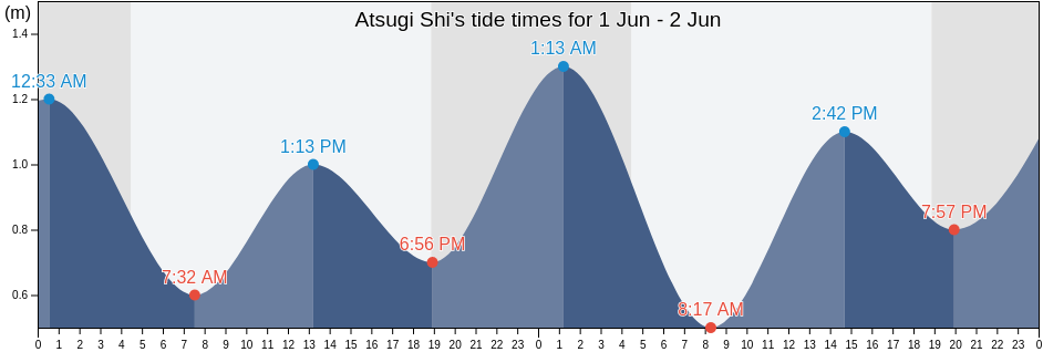 Atsugi Shi, Kanagawa, Japan tide chart