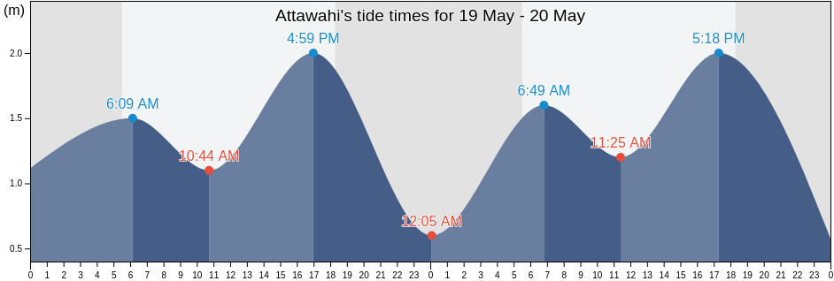 Attawahi, Aden, Yemen tide chart