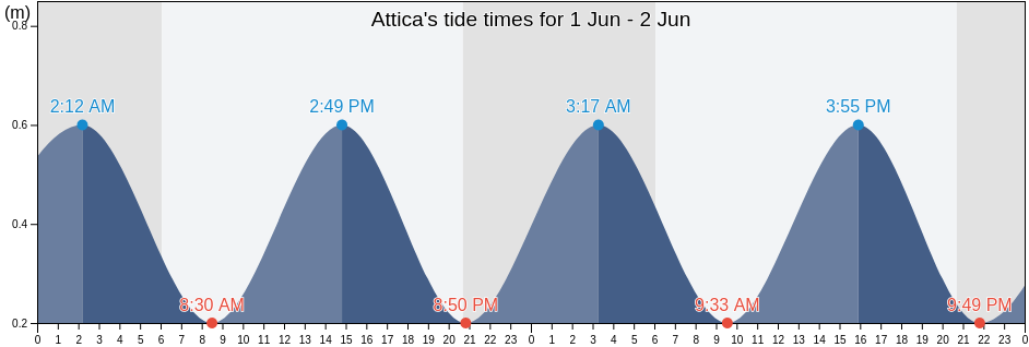Attica, Greece tide chart