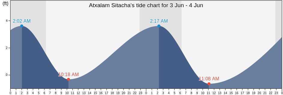 Atxalam Sitacha, Aleutians West Census Area, Alaska, United States tide chart