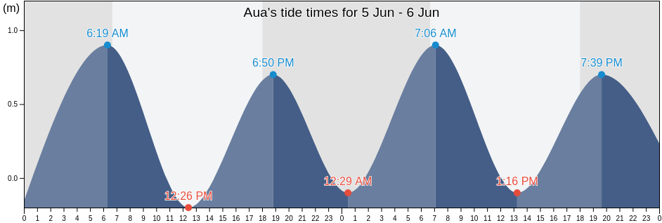 Aua, Eastern District, American Samoa tide chart