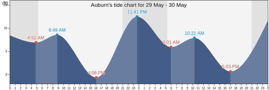 Auburn, King County, Washington, United States tide chart