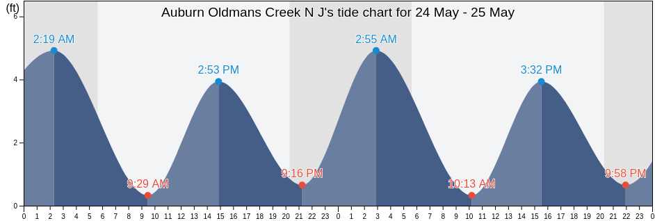 Auburn Oldmans Creek N J, Salem County, New Jersey, United States tide chart