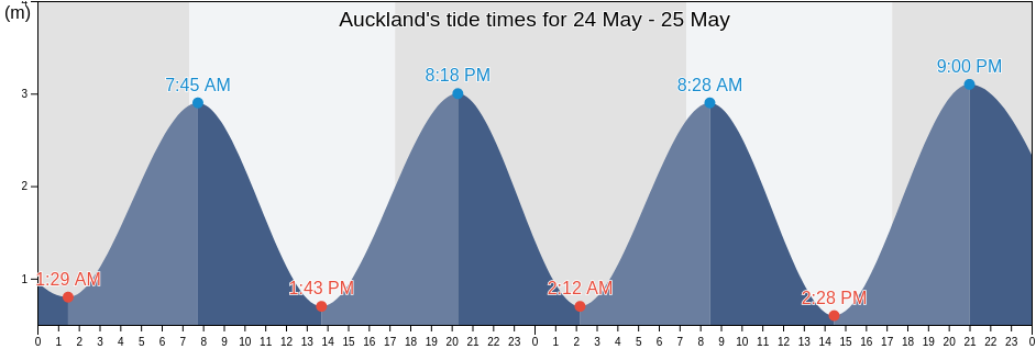 Auckland, Auckland, New Zealand tide chart