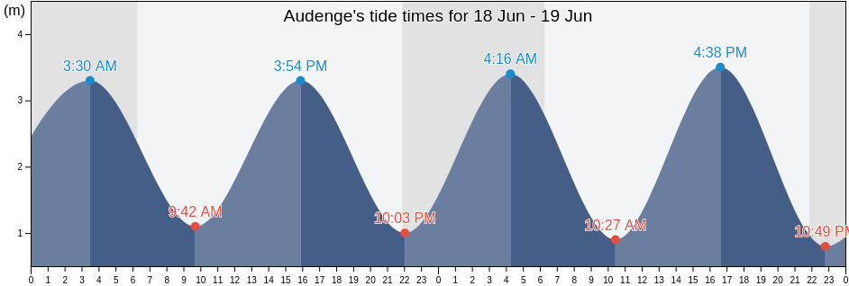 Audenge, Gironde, Nouvelle-Aquitaine, France tide chart