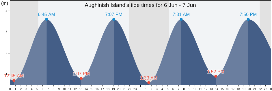 Aughinish Island, Munster, Ireland tide chart