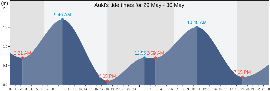 Auki, Malaita, Solomon Islands tide chart