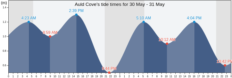 Auld Cove, Antigonish County, Nova Scotia, Canada tide chart