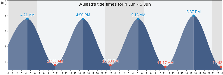 Aulesti, Bizkaia, Basque Country, Spain tide chart