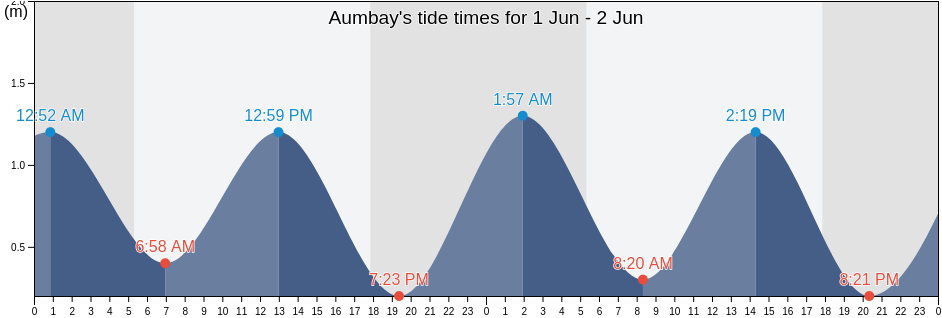 Aumbay, Province of Camiguin, Northern Mindanao, Philippines tide chart