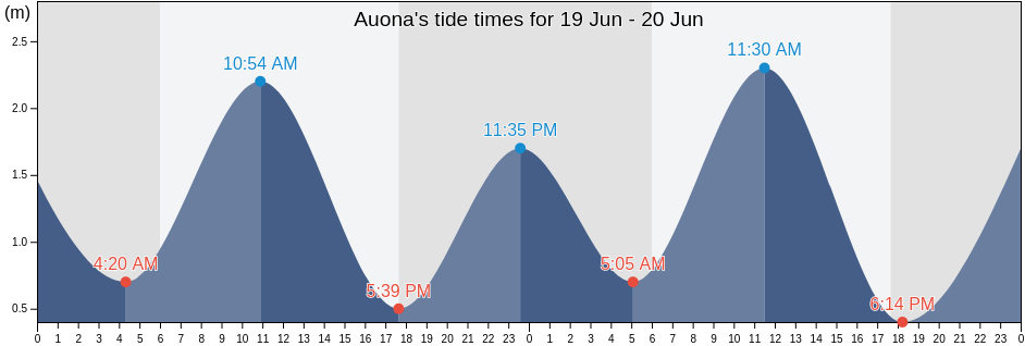 Auona, East Nusa Tenggara, Indonesia tide chart