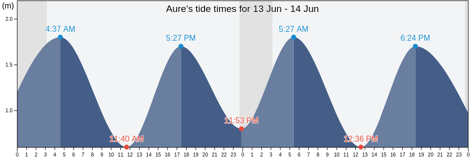 Aure, More og Romsdal, Norway tide chart
