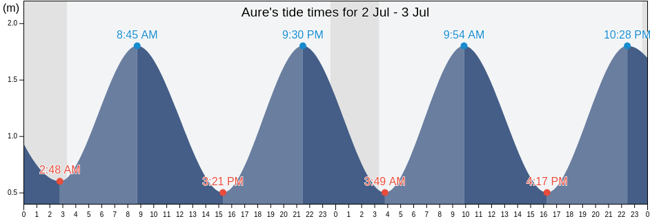 Aure, More og Romsdal, Norway tide chart