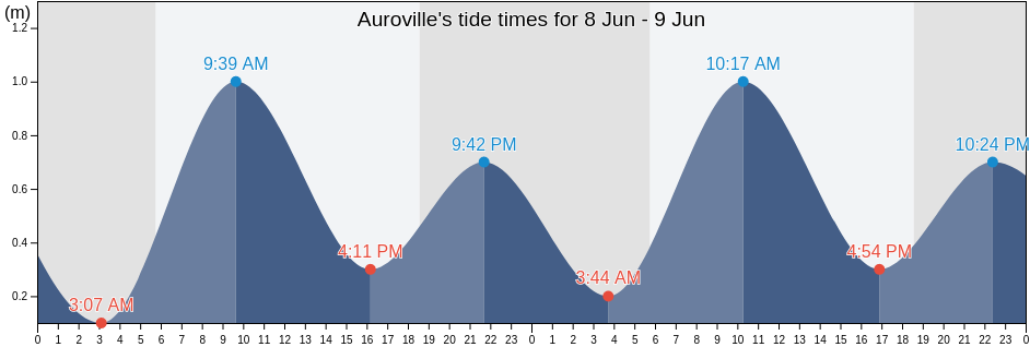Auroville, Villupuram, Tamil Nadu, India tide chart