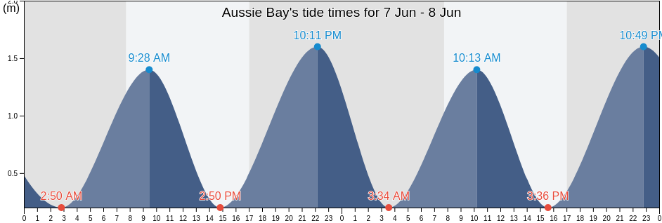 Aussie Bay, Marlborough, New Zealand tide chart