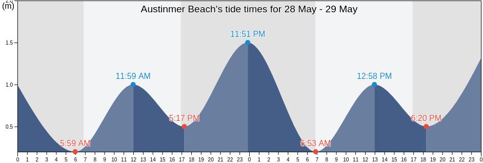 Austinmer Beach, Wollongong, New South Wales, Australia tide chart
