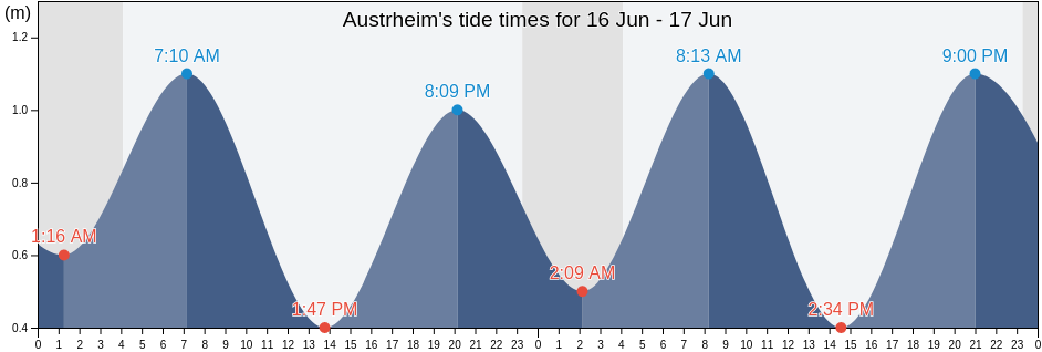 Austrheim, Vestland, Norway tide chart