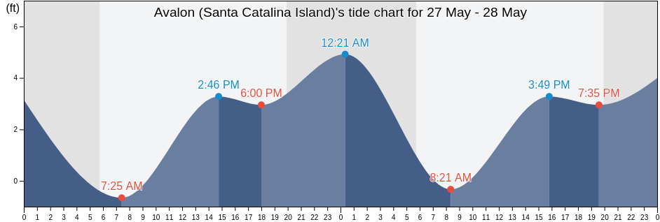 Avalon (Santa Catalina Island), Orange County, California, United States tide chart