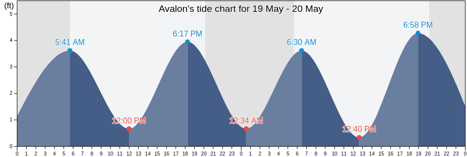 Avalon, Cape May County, New Jersey, United States tide chart