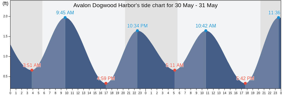 Avalon Dogwood Harbor, Talbot County, Maryland, United States tide chart