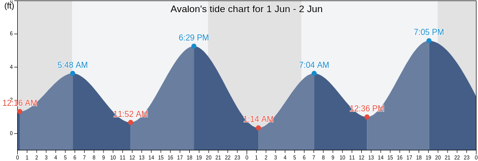 Avalon, Orange County, California, United States tide chart