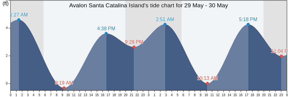 Avalon Santa Catalina Island, Orange County, California, United States tide chart