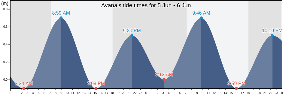 Avana, Rimatara, Iles Australes, French Polynesia tide chart